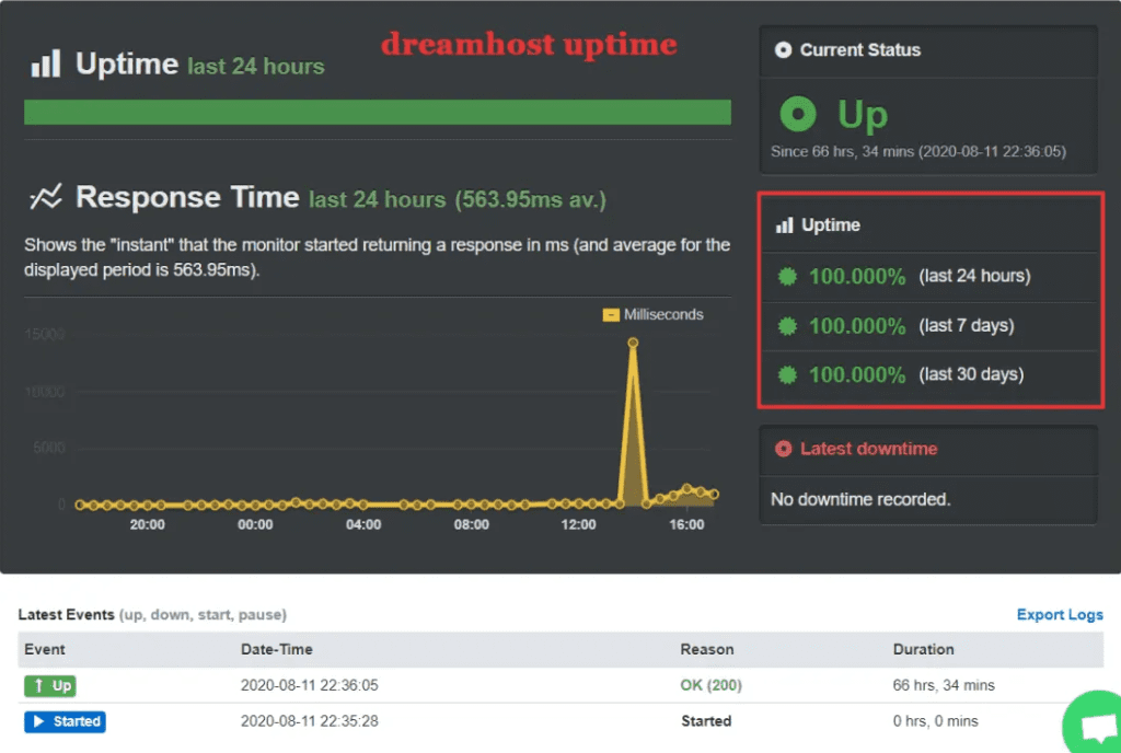 DreamHost Opiniones resultados uptime